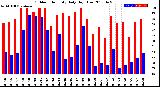 Milwaukee Weather Outdoor Humidity<br>Daily High/Low