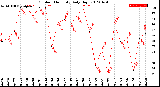 Milwaukee Weather Outdoor Humidity<br>Daily High