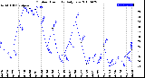 Milwaukee Weather Outdoor Humidity<br>Daily Low