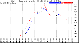 Milwaukee Weather Outdoor Temperature<br>vs Wind Chill<br>(24 Hours)