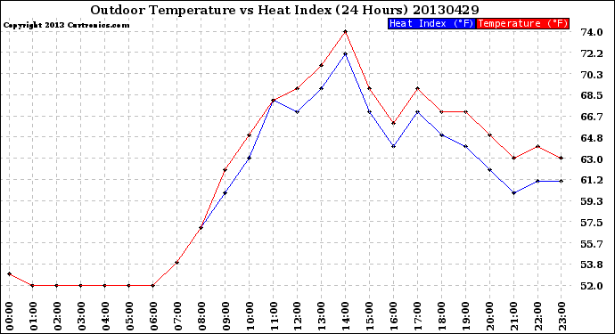 Milwaukee Weather Outdoor Temperature<br>vs Heat Index<br>(24 Hours)