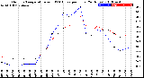 Milwaukee Weather Outdoor Temperature<br>vs THSW Index<br>per Hour<br>(24 Hours)