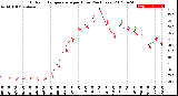 Milwaukee Weather Outdoor Temperature<br>per Hour<br>(24 Hours)