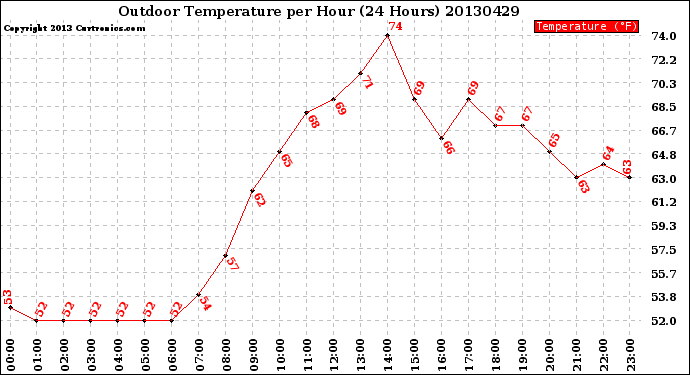 Milwaukee Weather Outdoor Temperature<br>per Hour<br>(24 Hours)