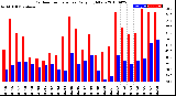 Milwaukee Weather Outdoor Temperature<br>Daily High/Low