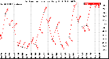 Milwaukee Weather Outdoor Temperature<br>Daily High