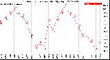 Milwaukee Weather Outdoor Temperature<br>Monthly High