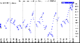 Milwaukee Weather Outdoor Temperature<br>Daily Low