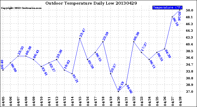 Milwaukee Weather Outdoor Temperature<br>Daily Low