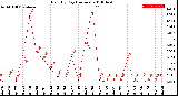 Milwaukee Weather Rain<br>By Day<br>(Inches)