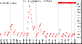 Milwaukee Weather Rain Rate<br>Daily High