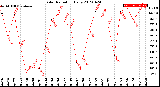 Milwaukee Weather Solar Radiation<br>Daily