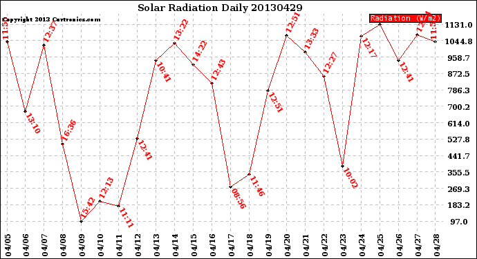 Milwaukee Weather Solar Radiation<br>Daily