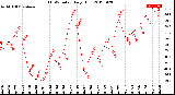 Milwaukee Weather THSW Index<br>Daily High