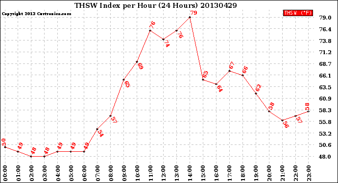 Milwaukee Weather THSW Index<br>per Hour<br>(24 Hours)