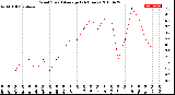 Milwaukee Weather Wind Speed<br>Average<br>(24 Hours)