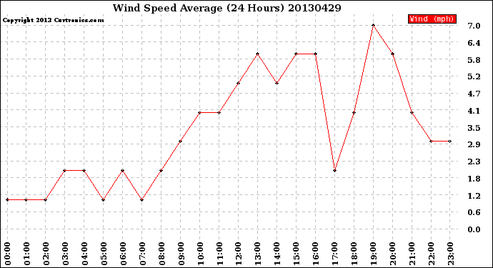 Milwaukee Weather Wind Speed<br>Average<br>(24 Hours)