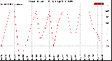 Milwaukee Weather Wind Direction<br>Daily High