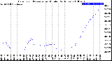 Milwaukee Weather Barometric Pressure<br>per Minute<br>(24 Hours)