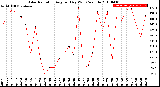 Milwaukee Weather Solar Radiation<br>Avg per Day W/m2/minute