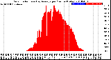 Milwaukee Weather Solar Radiation<br>& Day Average<br>per Minute<br>(Today)