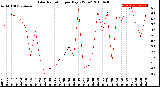 Milwaukee Weather Solar Radiation<br>per Day KW/m2