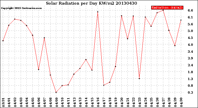 Milwaukee Weather Solar Radiation<br>per Day KW/m2