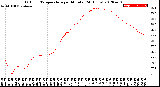 Milwaukee Weather Outdoor Temperature<br>per Minute<br>(24 Hours)