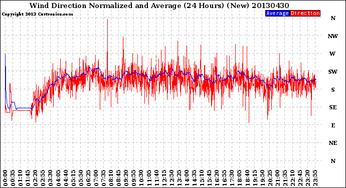 Milwaukee Weather Wind Direction<br>Normalized and Average<br>(24 Hours) (New)
