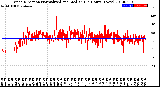 Milwaukee Weather Wind Direction<br>Normalized and Median<br>(24 Hours) (New)