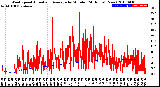 Milwaukee Weather Wind Speed<br>Actual and Average<br>by Minute<br>(24 Hours) (New)