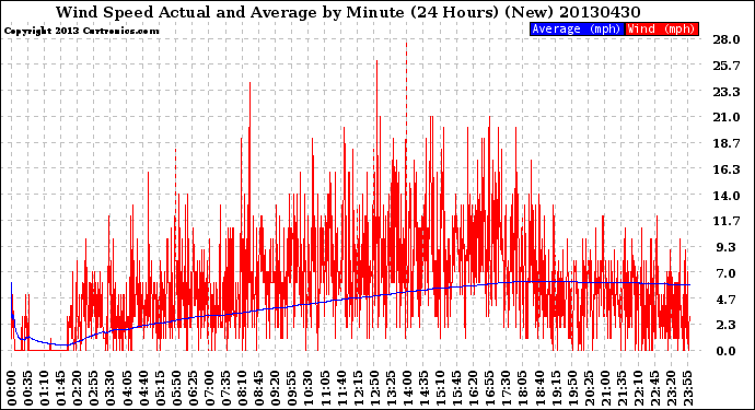 Milwaukee Weather Wind Speed<br>Actual and Average<br>by Minute<br>(24 Hours) (New)