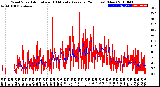 Milwaukee Weather Wind Speed<br>Actual and 10 Minute<br>Average<br>(24 Hours) (New)