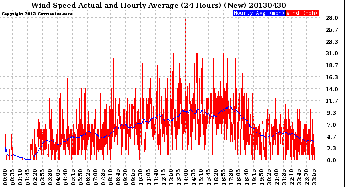Milwaukee Weather Wind Speed<br>Actual and Hourly<br>Average<br>(24 Hours) (New)