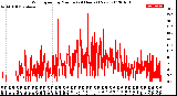 Milwaukee Weather Wind Speed<br>by Minute<br>(24 Hours) (New)