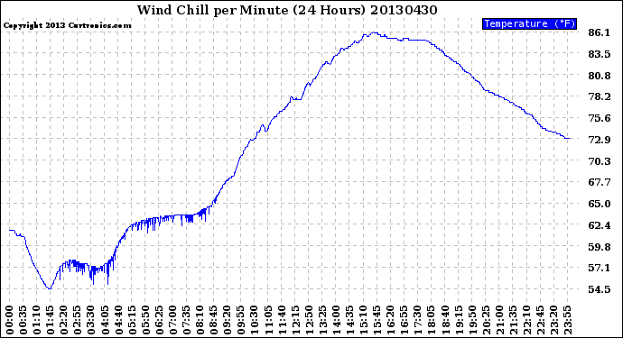 Milwaukee Weather Wind Chill<br>per Minute<br>(24 Hours)