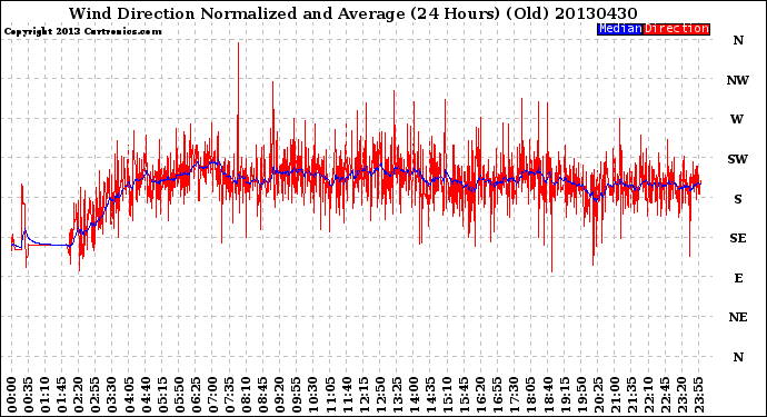 Milwaukee Weather Wind Direction<br>Normalized and Average<br>(24 Hours) (Old)