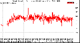 Milwaukee Weather Wind Direction<br>Normalized<br>(24 Hours) (Old)