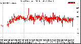 Milwaukee Weather Wind Direction<br>(24 Hours)