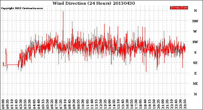 Milwaukee Weather Wind Direction<br>(24 Hours)