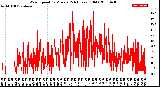 Milwaukee Weather Wind Speed<br>by Minute<br>(24 Hours) (Old)