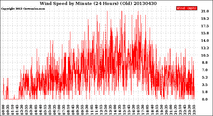 Milwaukee Weather Wind Speed<br>by Minute<br>(24 Hours) (Old)