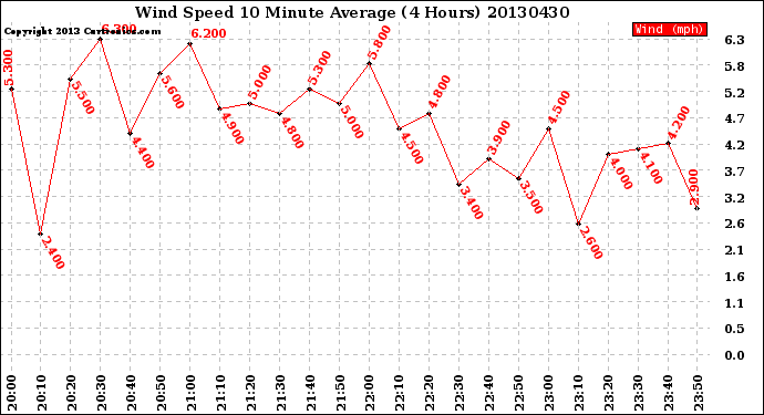 Milwaukee Weather Wind Speed<br>10 Minute Average<br>(4 Hours)