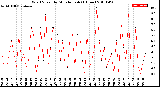 Milwaukee Weather Wind Speed<br>by Minute mph<br>(1 Hour)