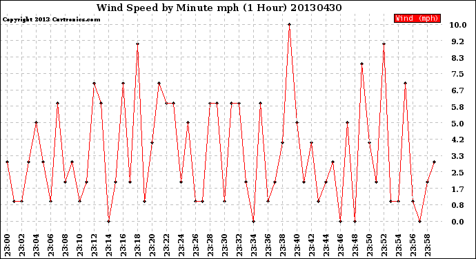 Milwaukee Weather Wind Speed<br>by Minute mph<br>(1 Hour)