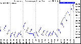 Milwaukee Weather Barometric Pressure<br>per Hour<br>(24 Hours)