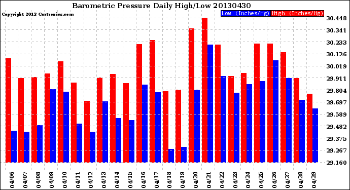 Milwaukee Weather Barometric Pressure<br>Daily High/Low