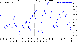 Milwaukee Weather Barometric Pressure<br>Daily High