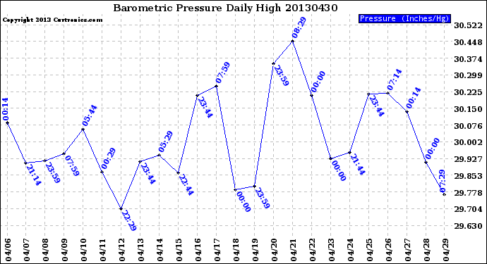 Milwaukee Weather Barometric Pressure<br>Daily High