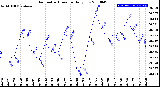 Milwaukee Weather Barometric Pressure<br>Daily Low